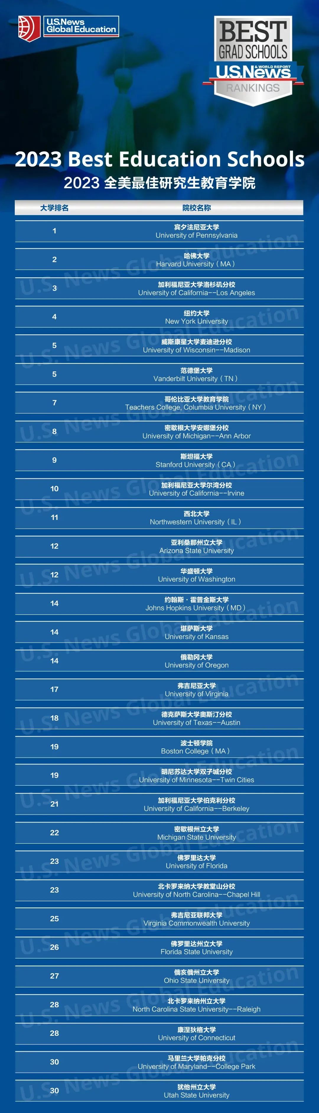 2023U.S.News全美最佳研究生院校排名发布