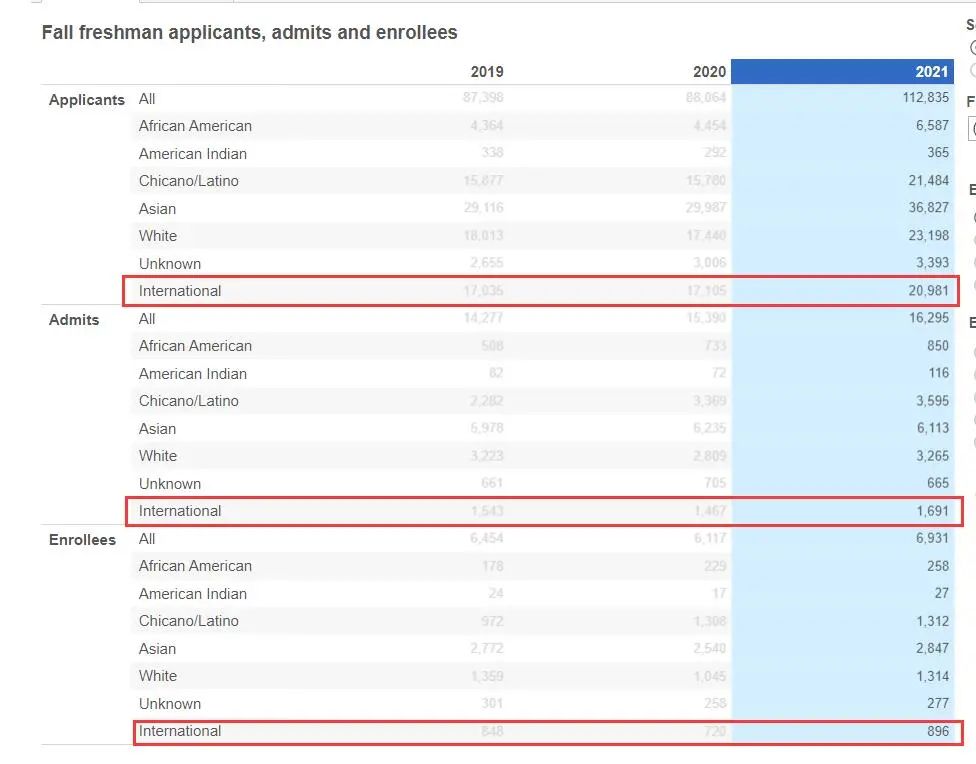 加州大学2021年秋季国际生录取数据