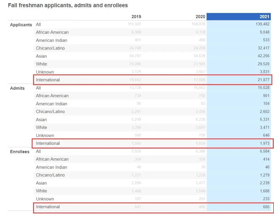 加州大学2021年秋季国际生录取数据