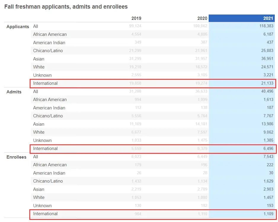 加州大学2021年秋季国际生录取数据