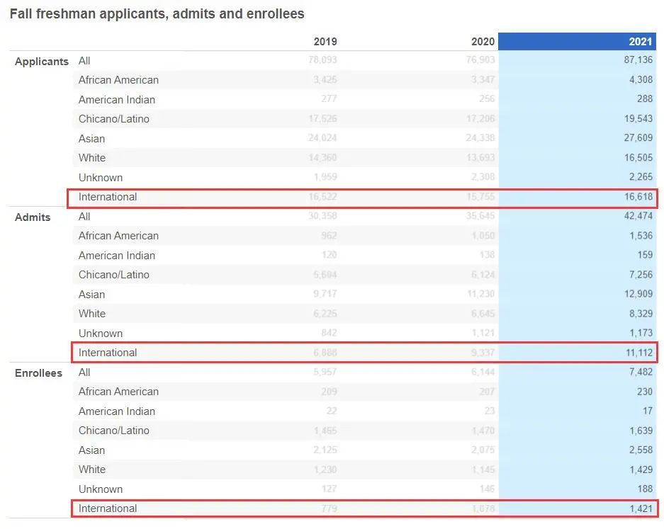 加州大学2021年秋季国际生录取数据