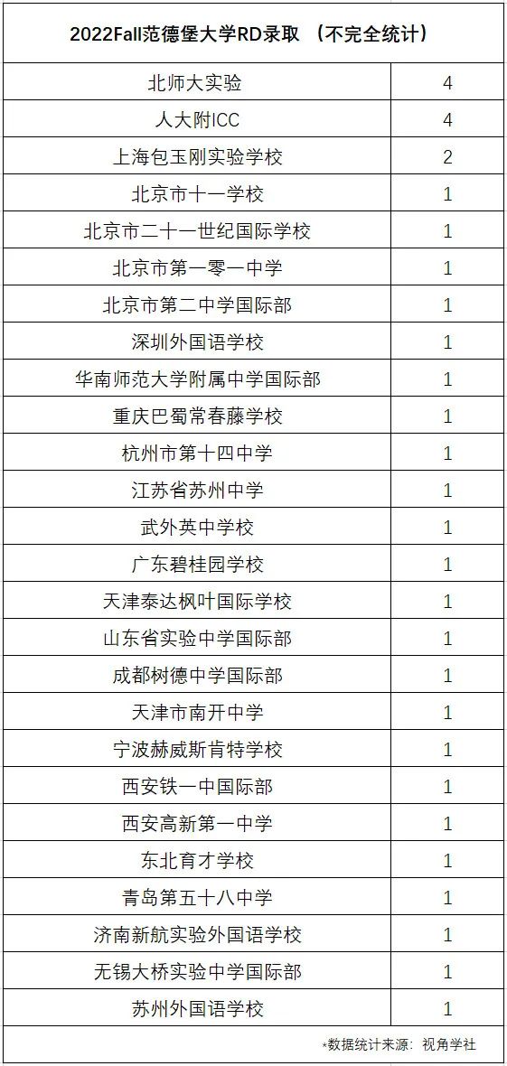 2022Fall范德堡大学RD在中国大陆高中的录取汇总（不完全统计）