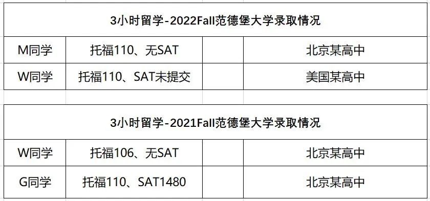 3小时留学在2022Fall和2021Fall两个申请季均斩获2枚范德堡大学录取。